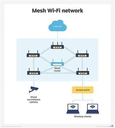 Mesh wifi network. Things To Know About Mesh wifi network. 
